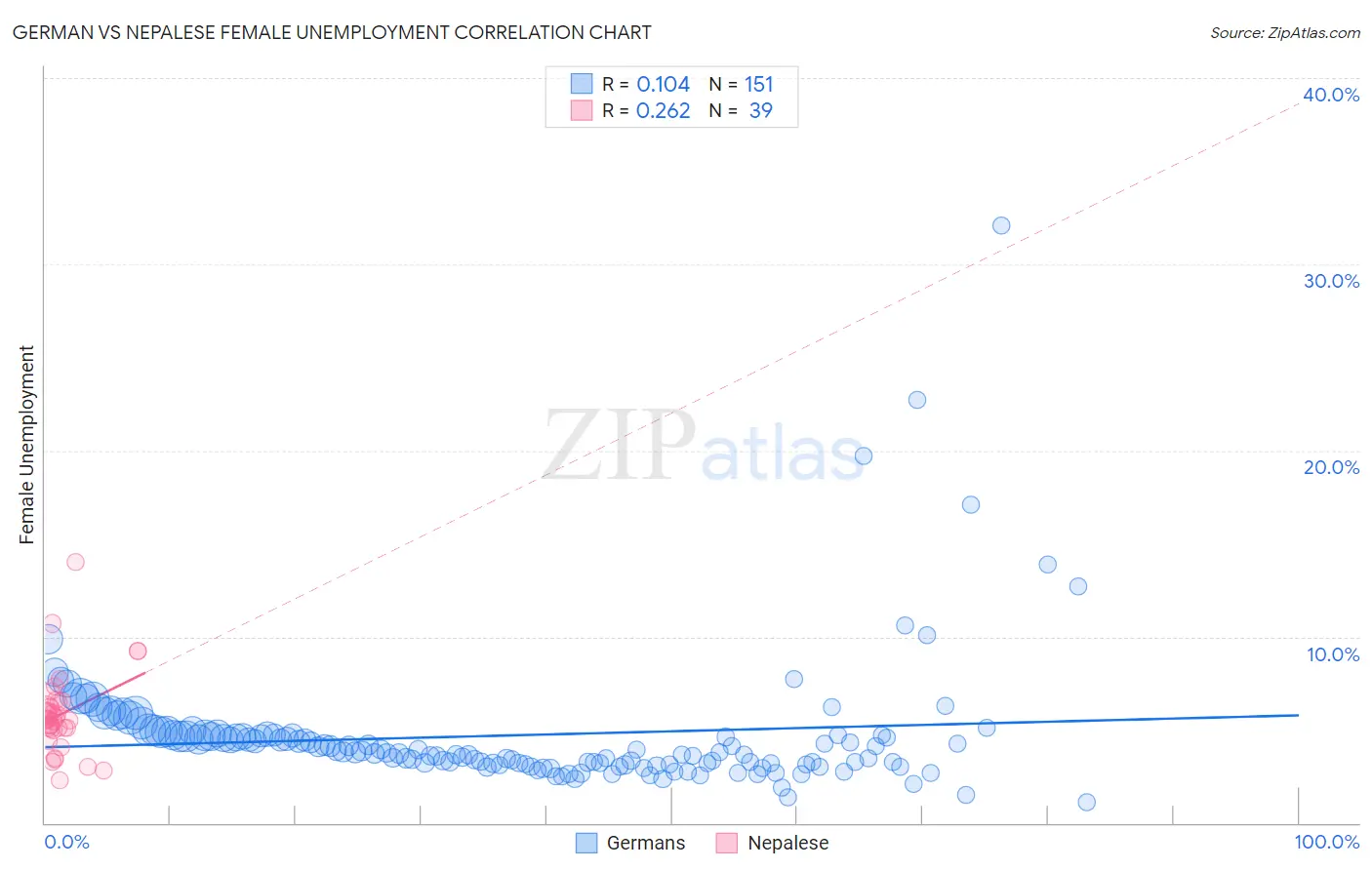 German vs Nepalese Female Unemployment