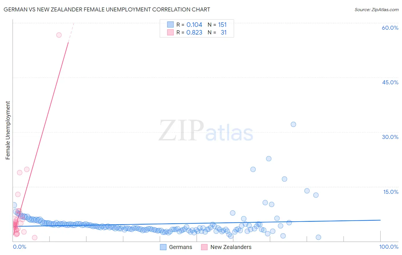 German vs New Zealander Female Unemployment