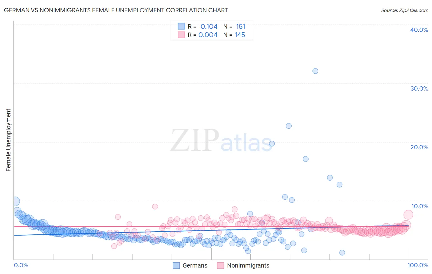 German vs Nonimmigrants Female Unemployment