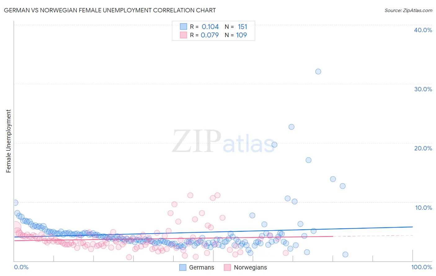 German vs Norwegian Female Unemployment
