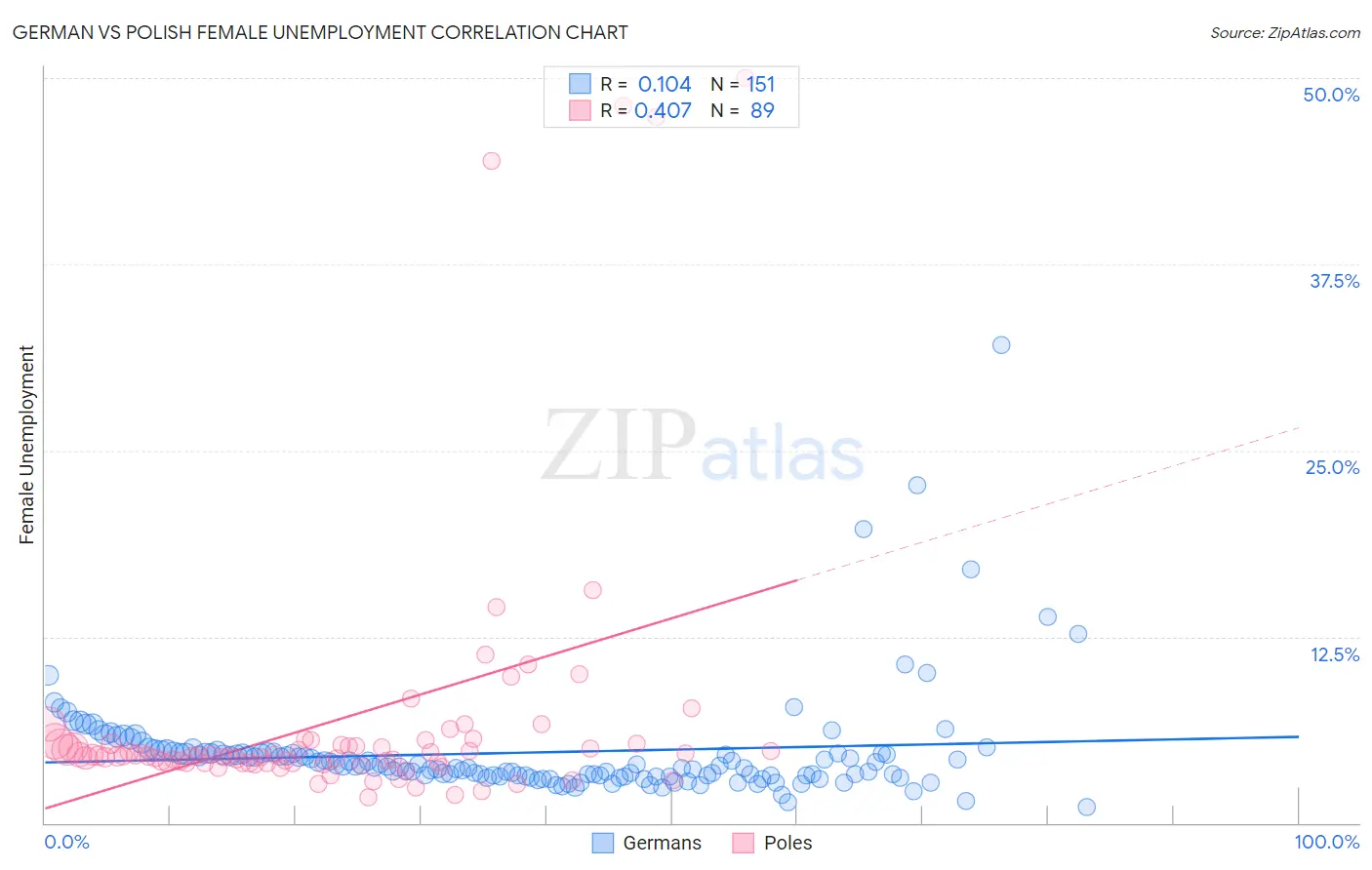 German vs Polish Female Unemployment