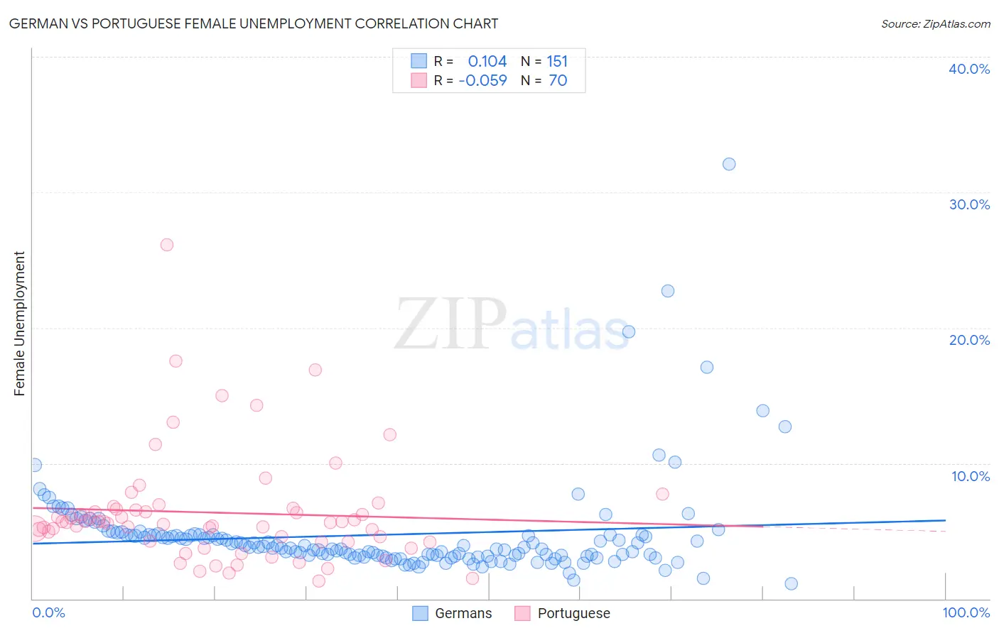 German vs Portuguese Female Unemployment