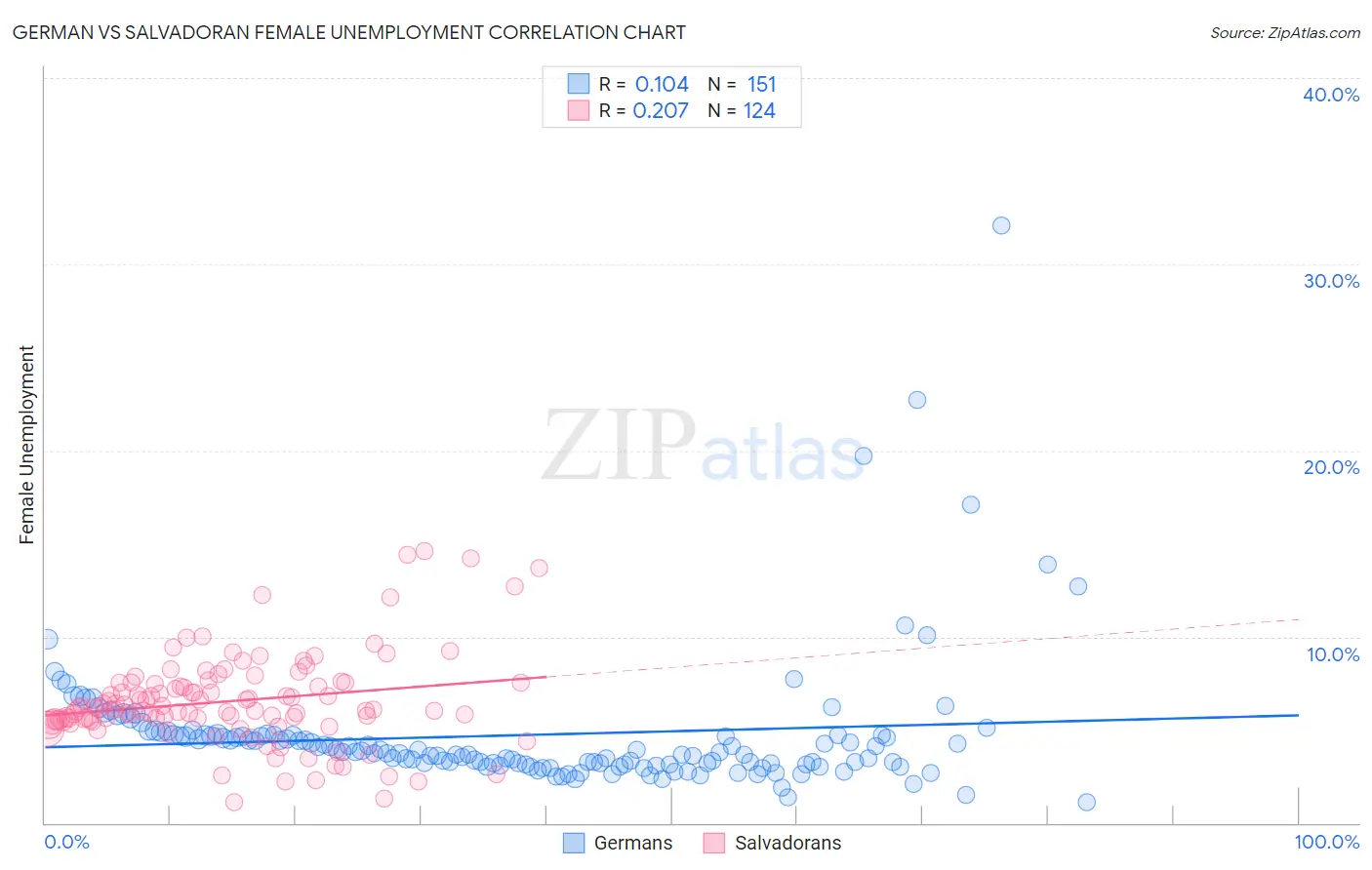 German vs Salvadoran Female Unemployment