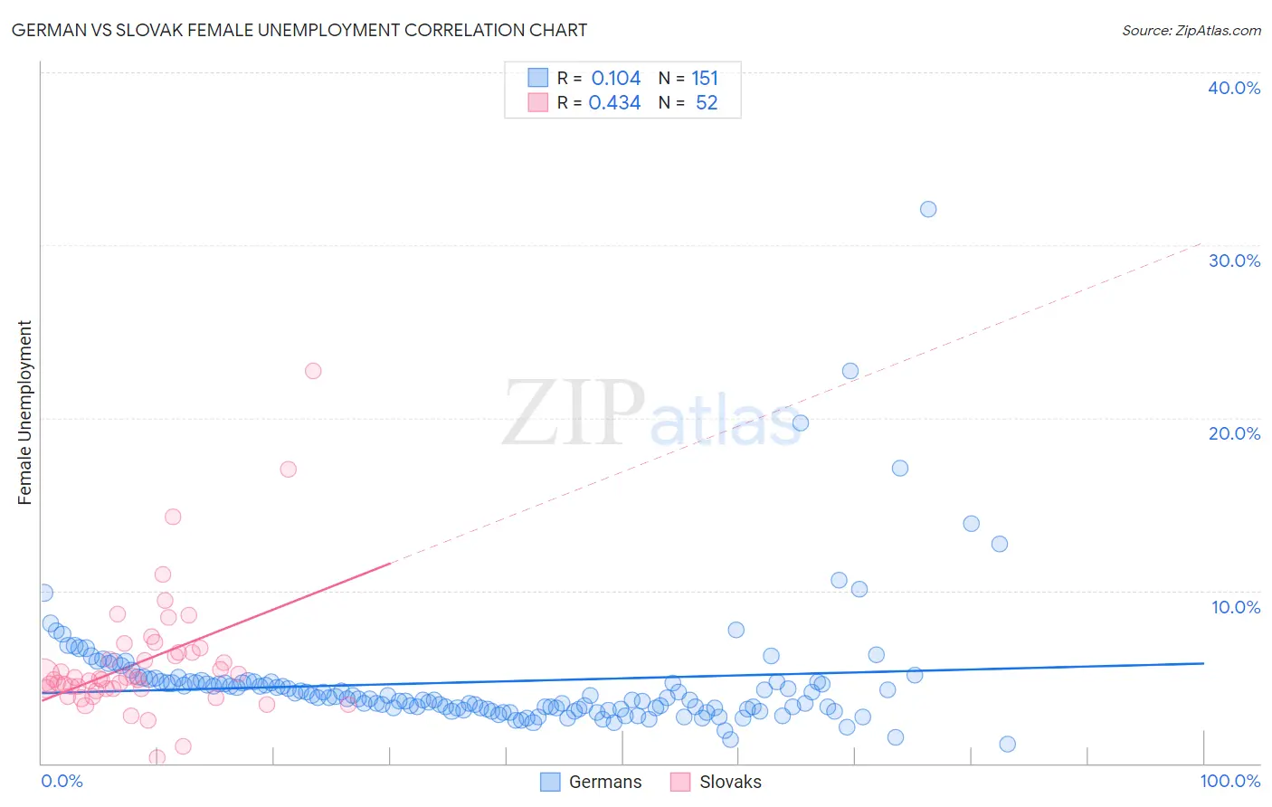 German vs Slovak Female Unemployment