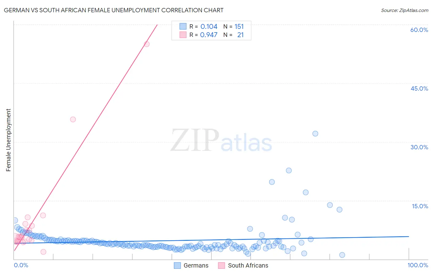 German vs South African Female Unemployment