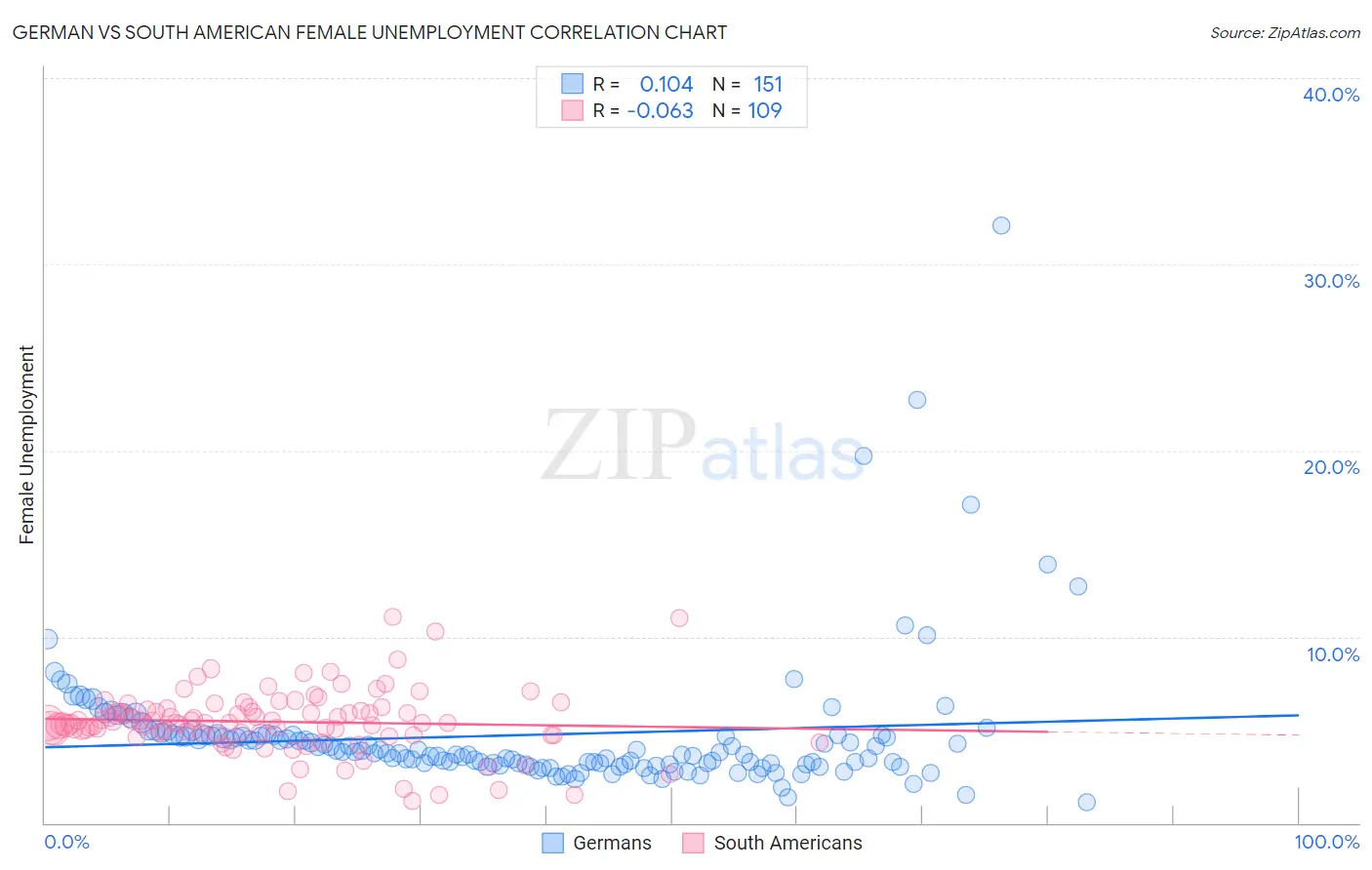 German vs South American Female Unemployment