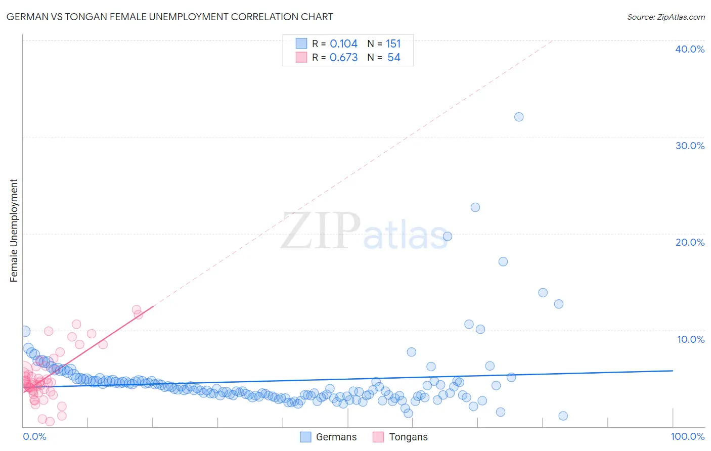 German vs Tongan Female Unemployment