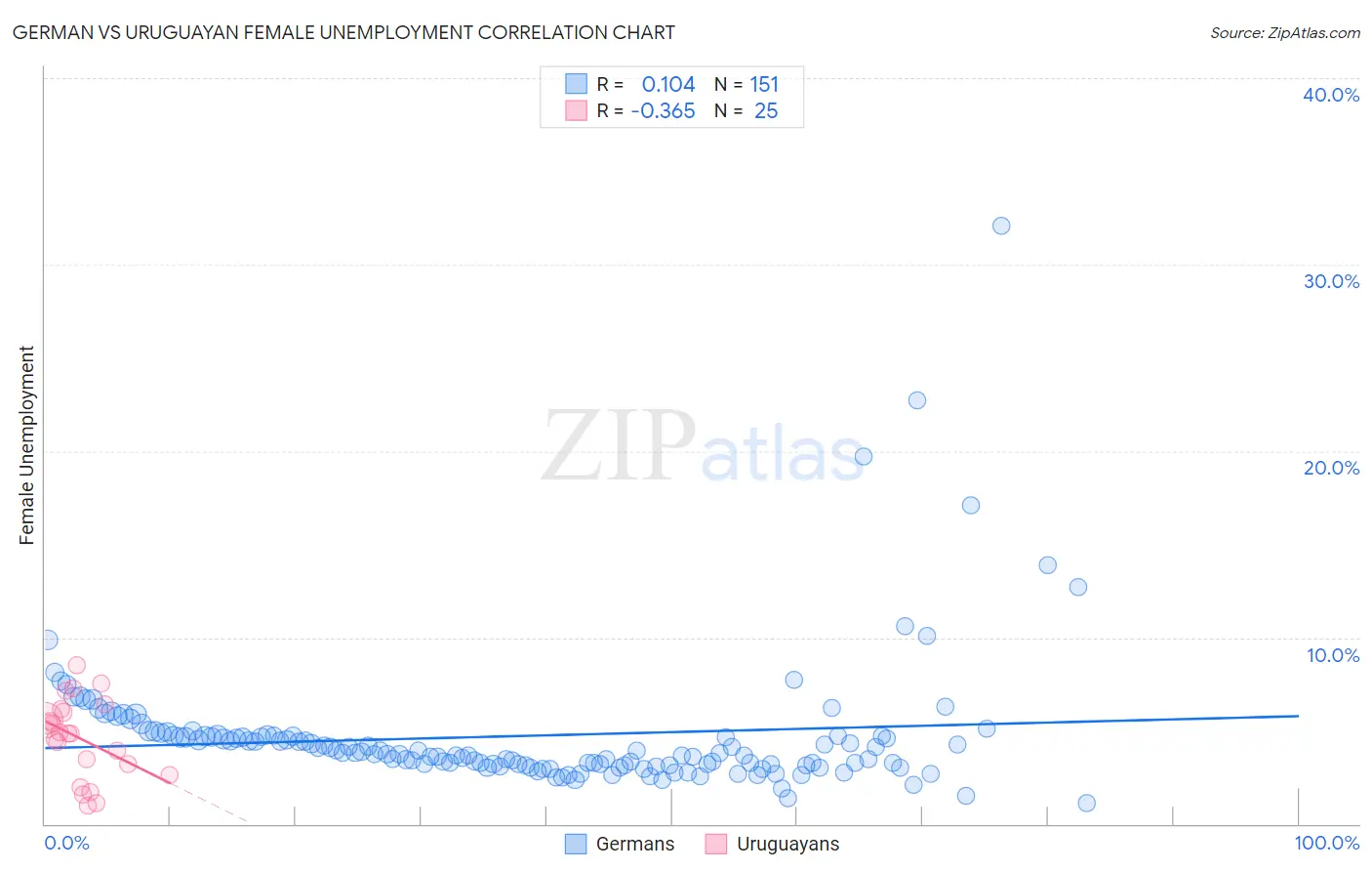 German vs Uruguayan Female Unemployment