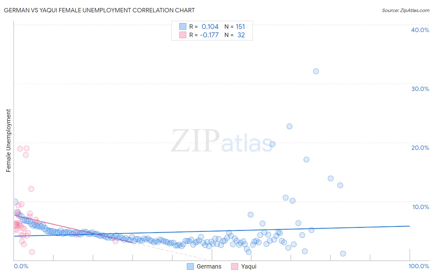German vs Yaqui Female Unemployment