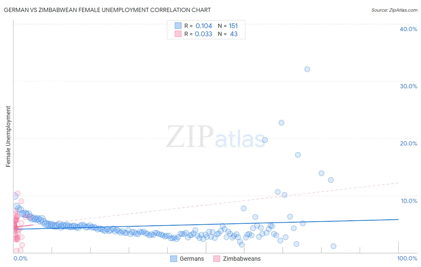 German vs Zimbabwean Female Unemployment