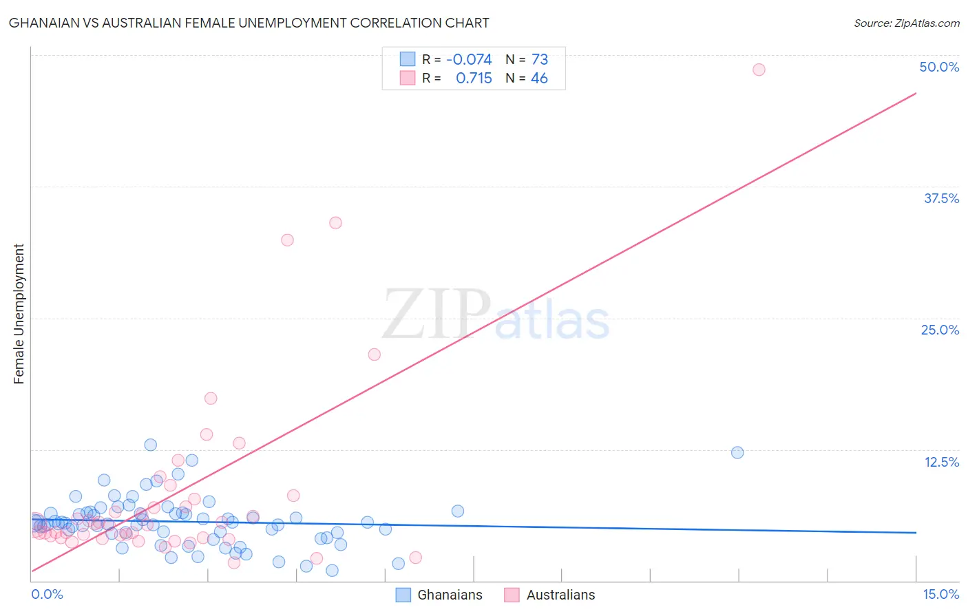Ghanaian vs Australian Female Unemployment
