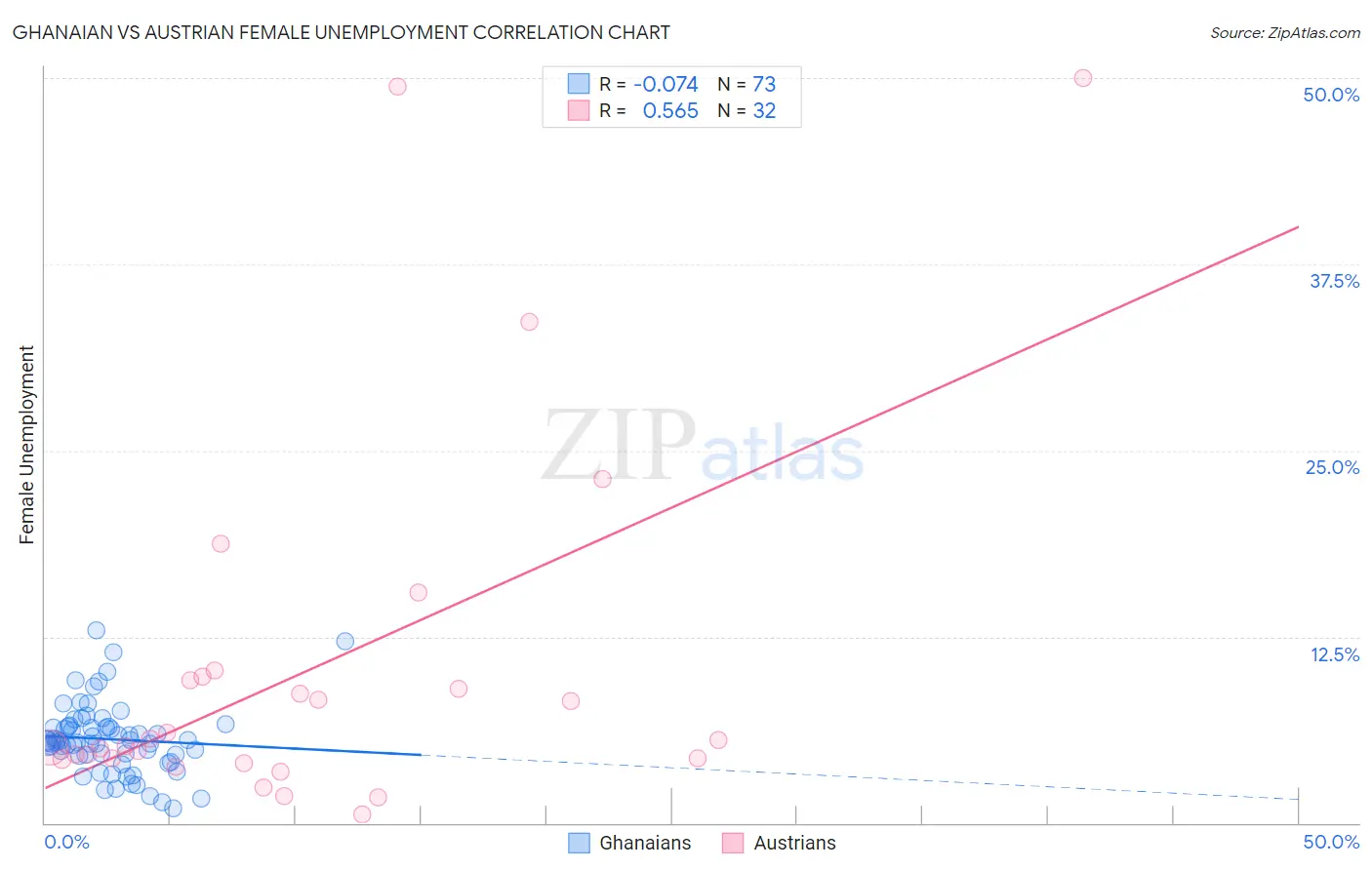 Ghanaian vs Austrian Female Unemployment