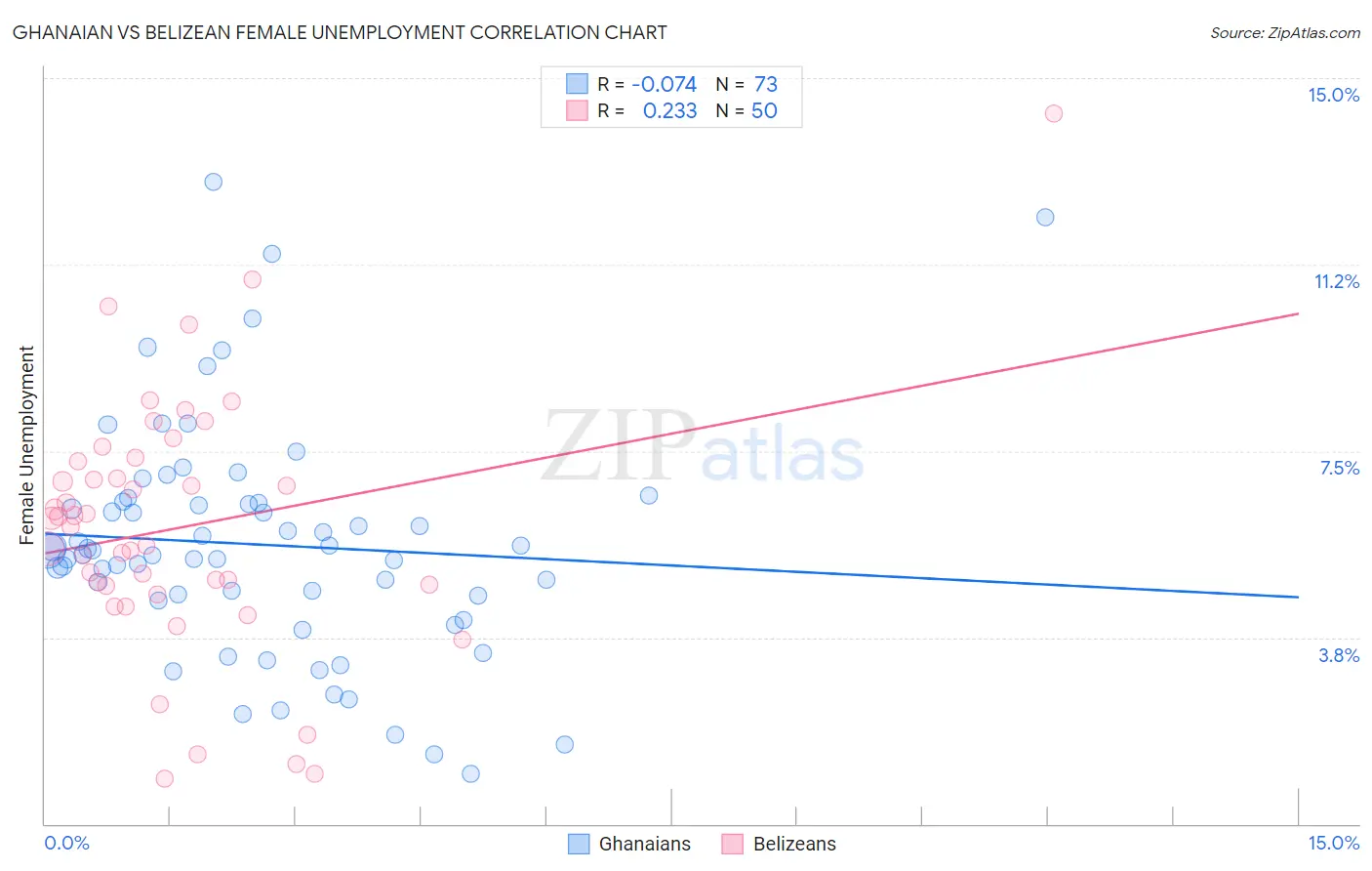 Ghanaian vs Belizean Female Unemployment