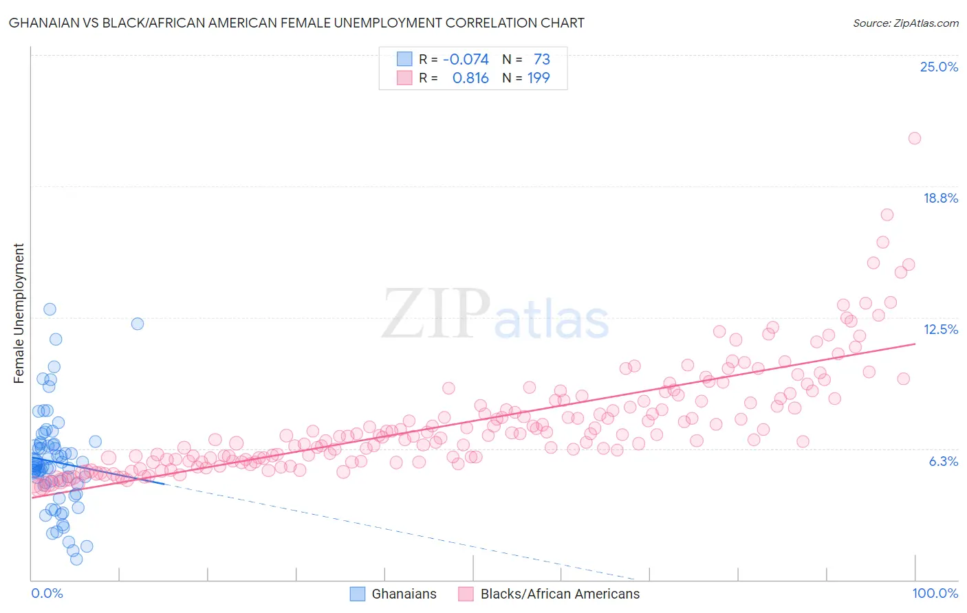Ghanaian vs Black/African American Female Unemployment