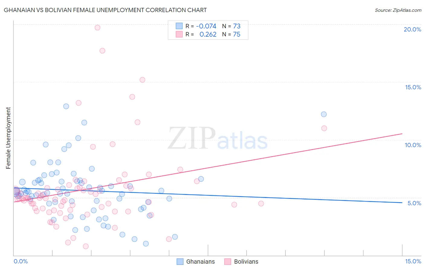 Ghanaian vs Bolivian Female Unemployment