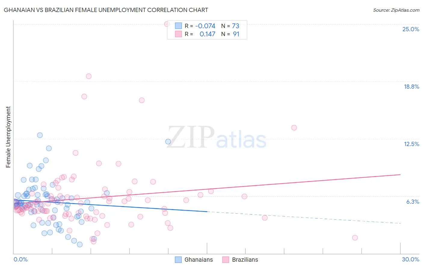 Ghanaian vs Brazilian Female Unemployment