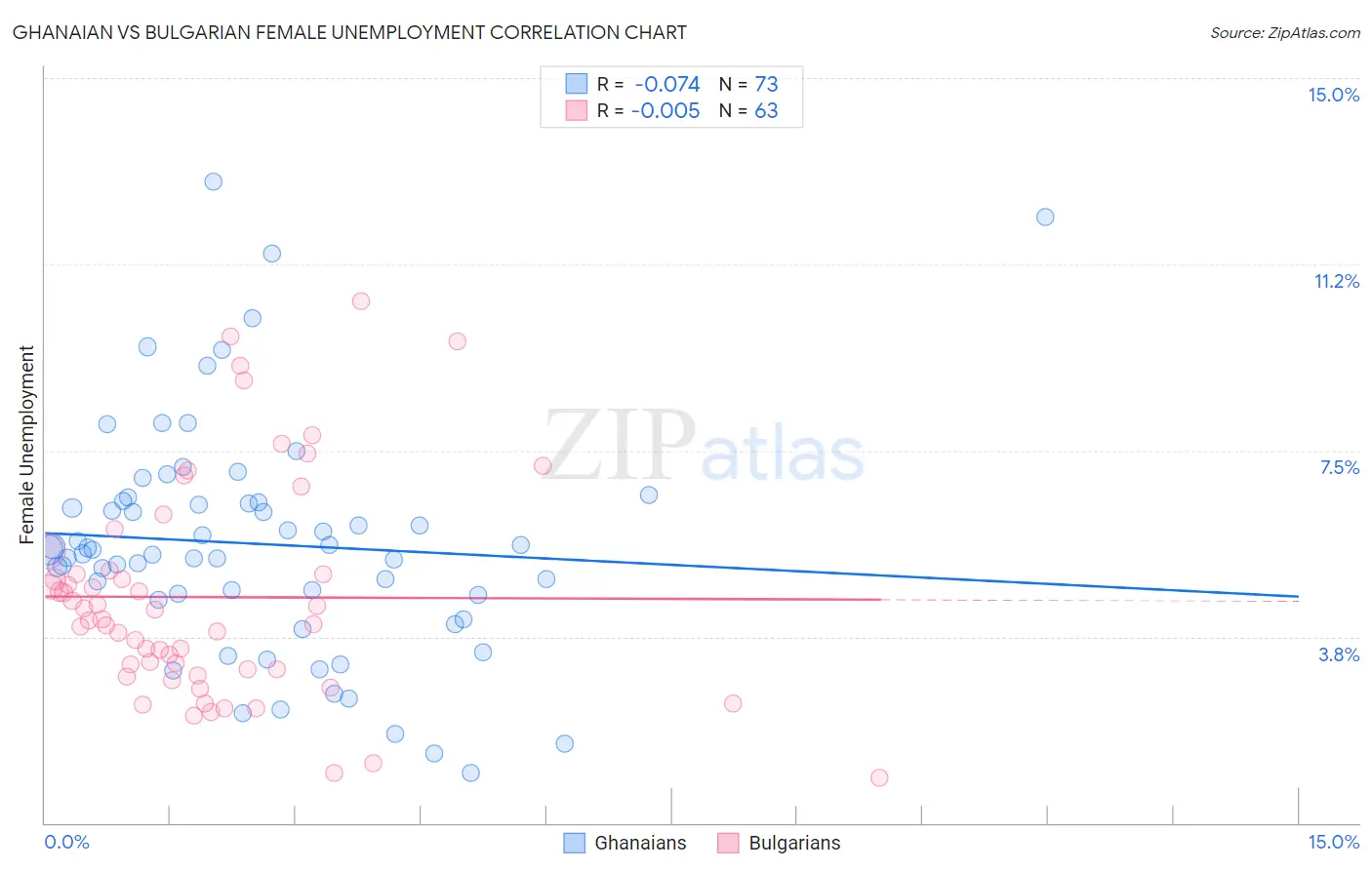 Ghanaian vs Bulgarian Female Unemployment