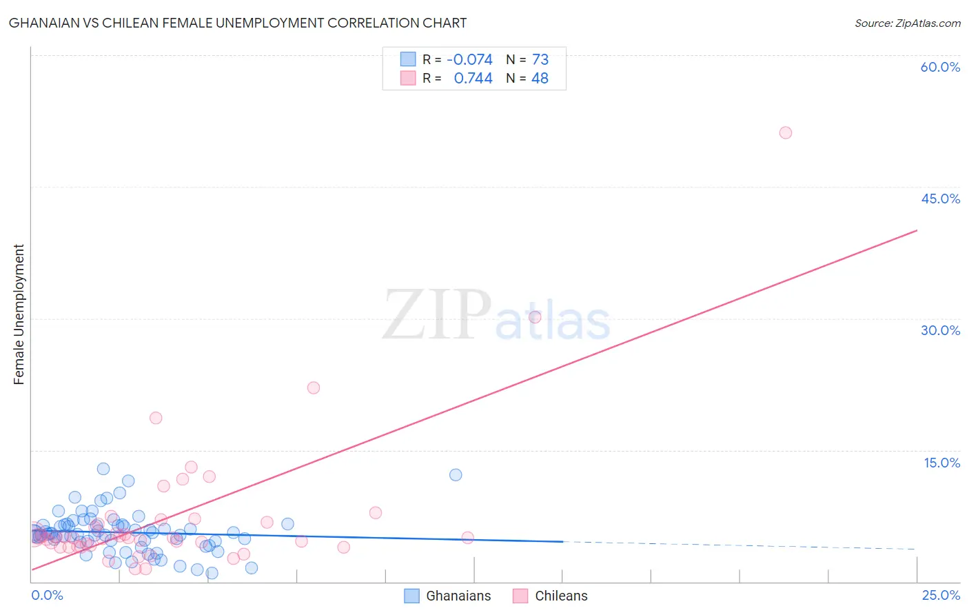 Ghanaian vs Chilean Female Unemployment