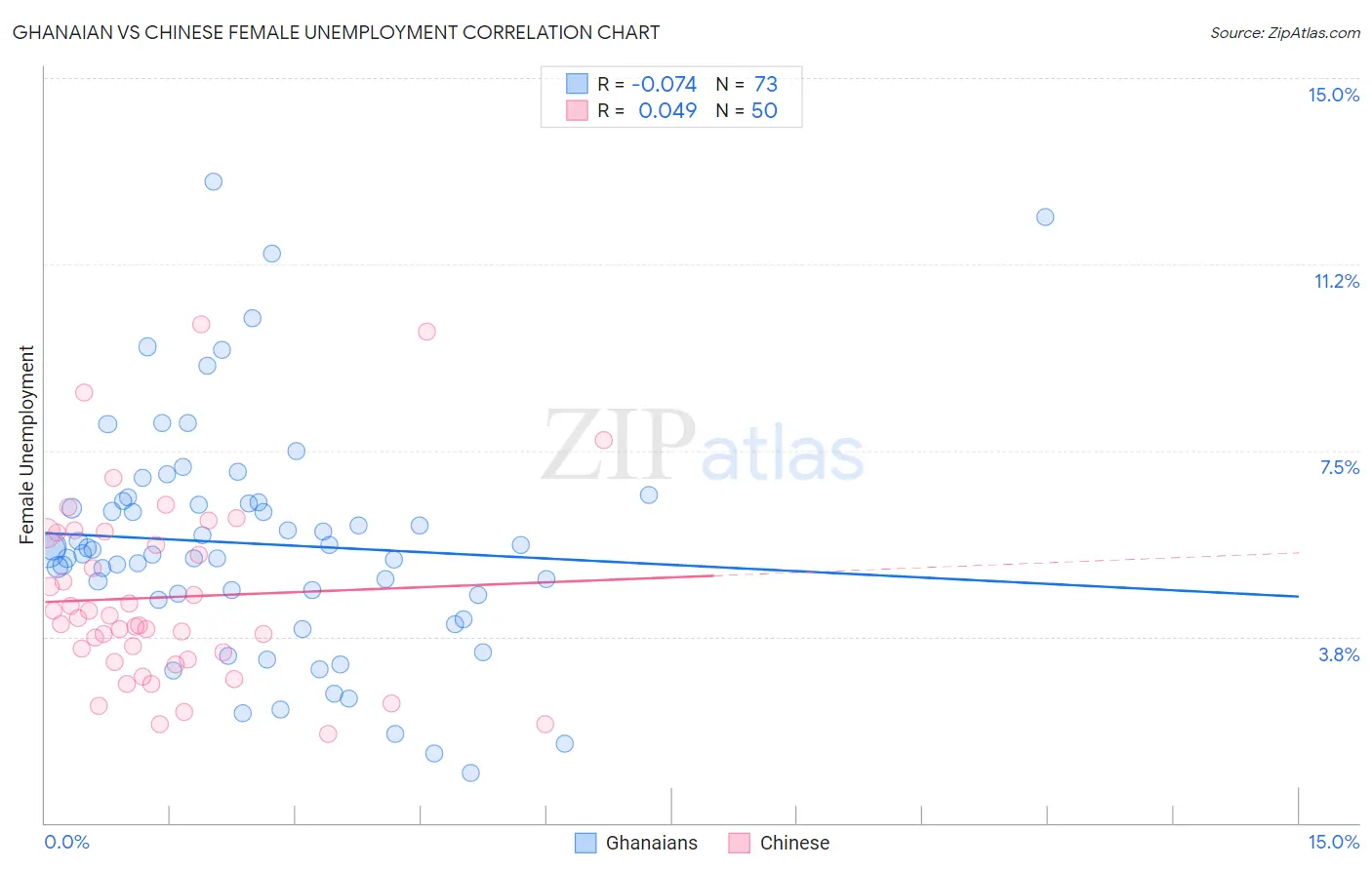 Ghanaian vs Chinese Female Unemployment