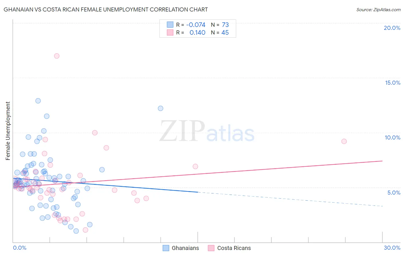 Ghanaian vs Costa Rican Female Unemployment