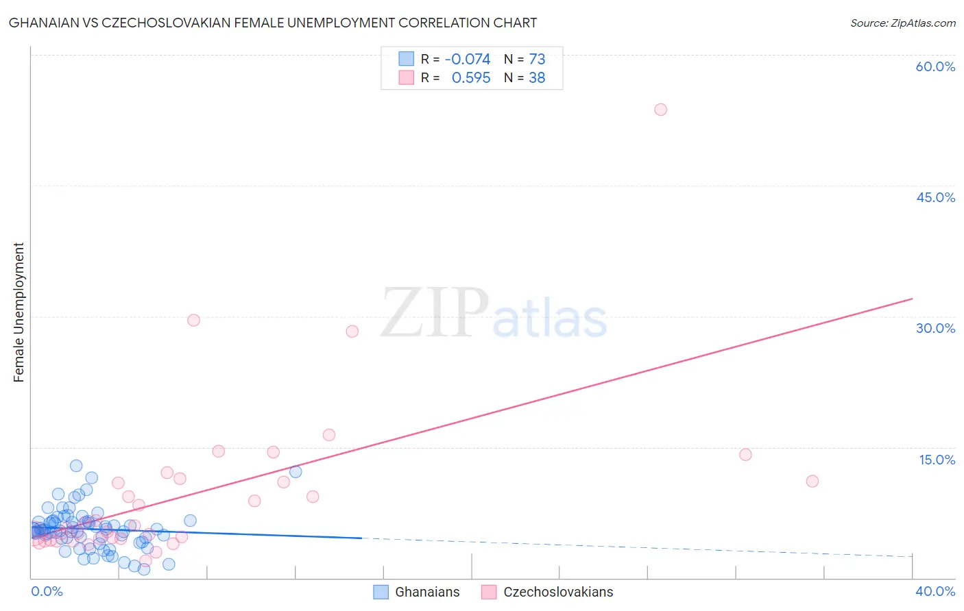 Ghanaian vs Czechoslovakian Female Unemployment