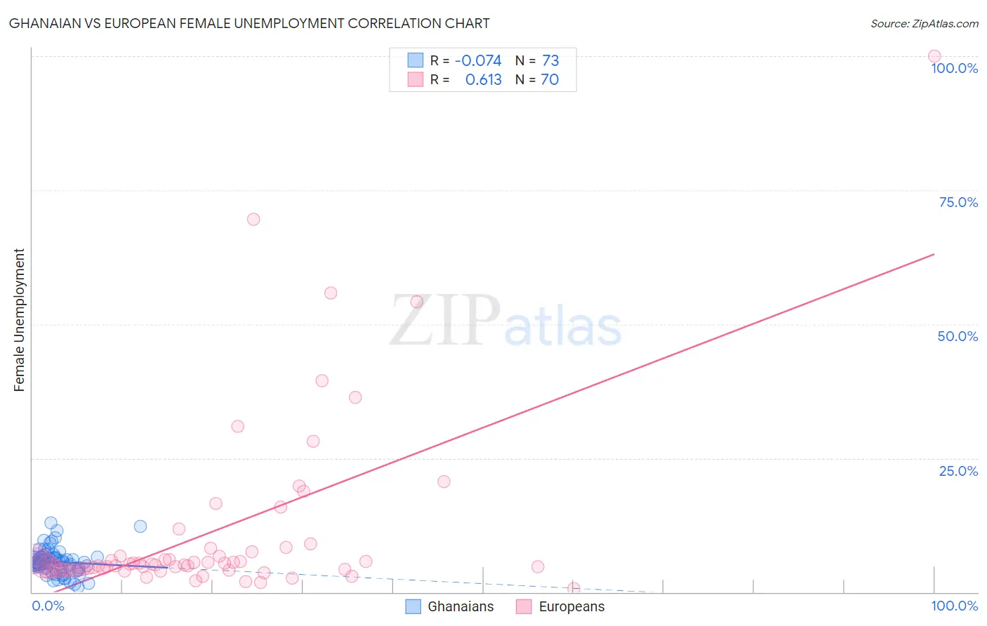 Ghanaian vs European Female Unemployment
