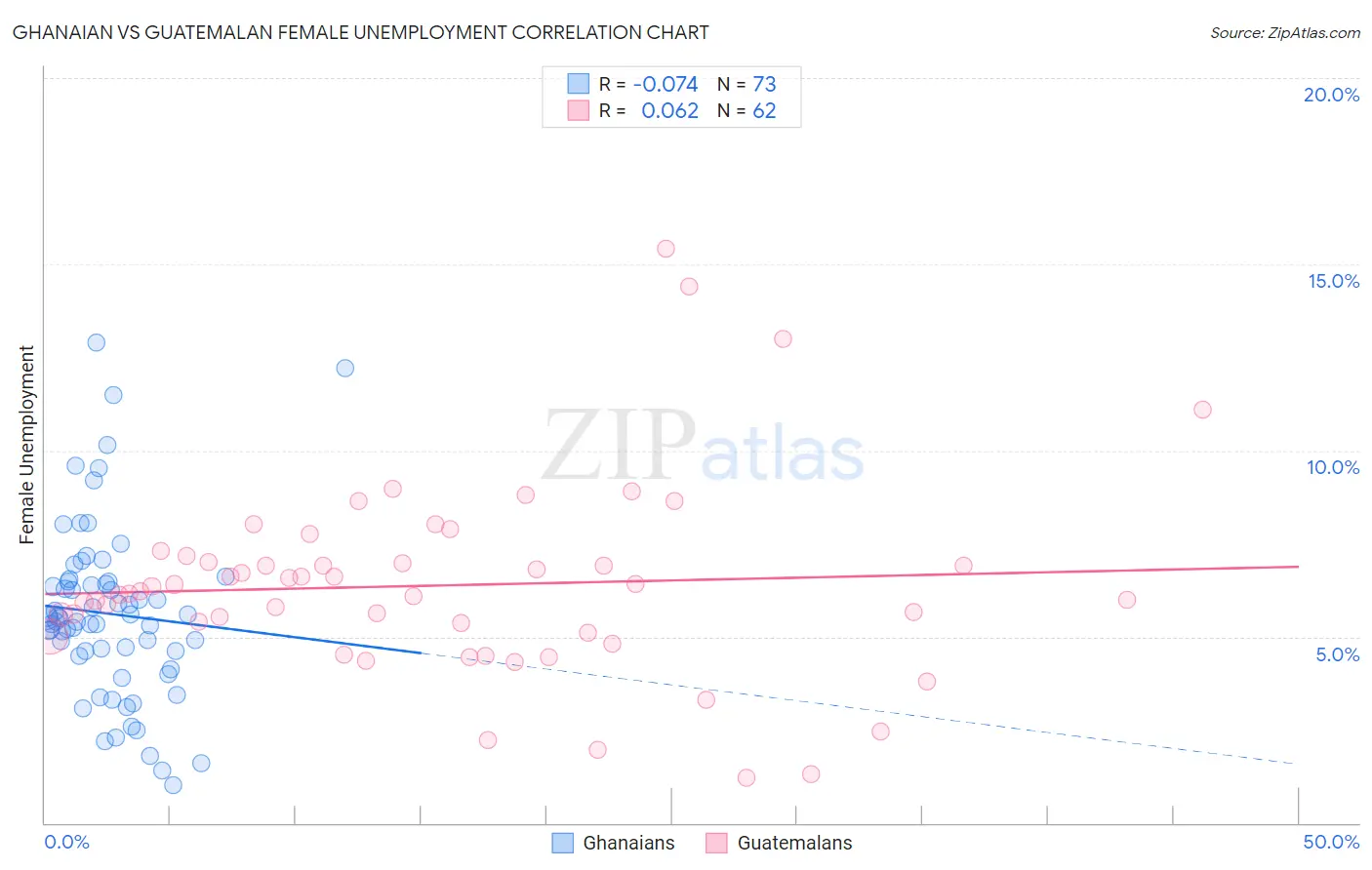 Ghanaian vs Guatemalan Female Unemployment