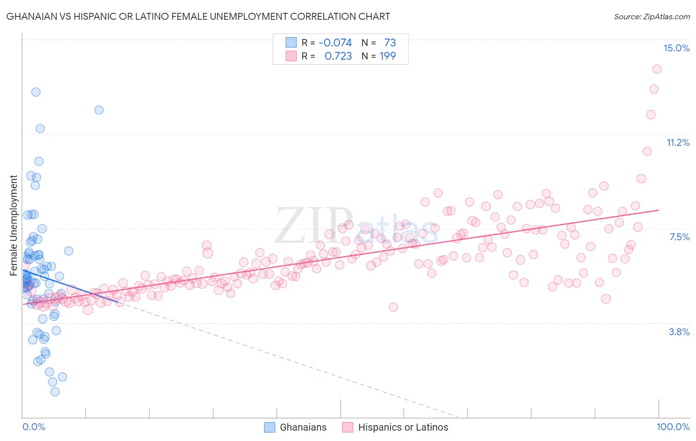 Ghanaian vs Hispanic or Latino Female Unemployment