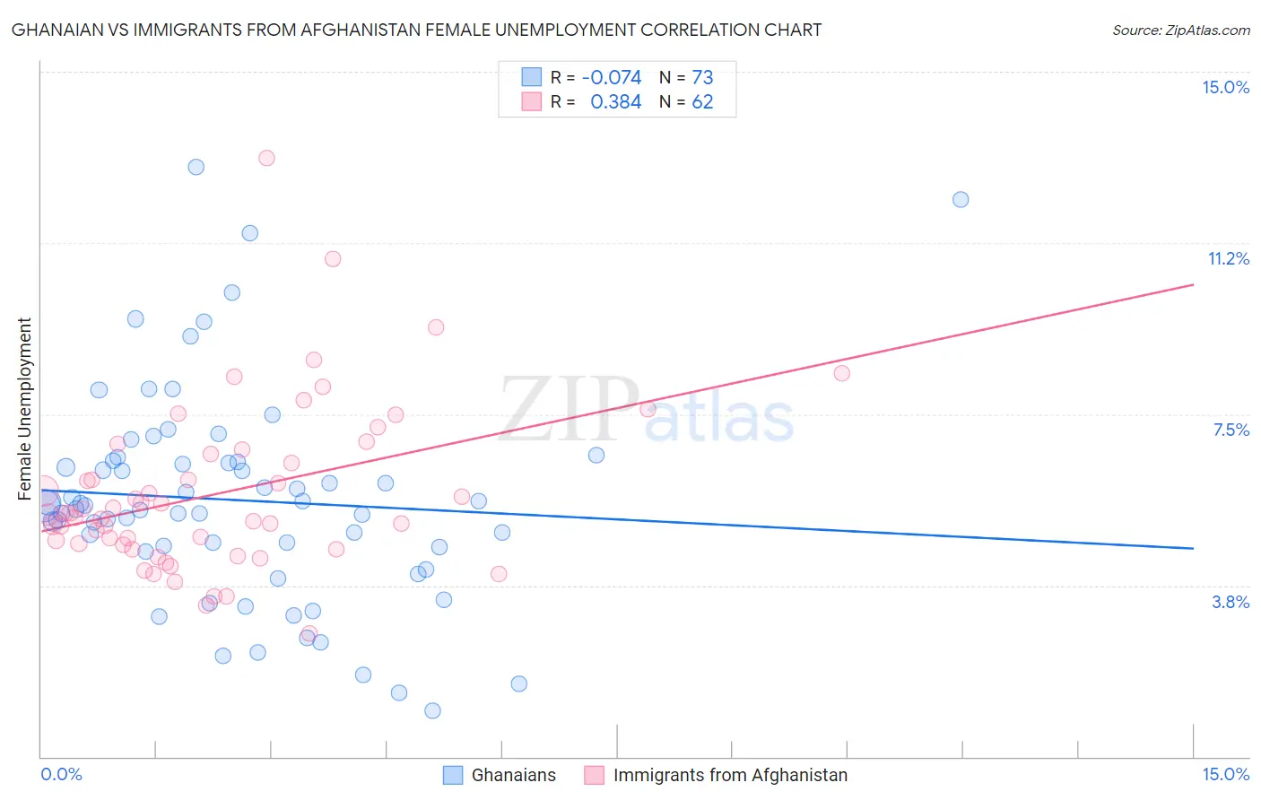 Ghanaian vs Immigrants from Afghanistan Female Unemployment