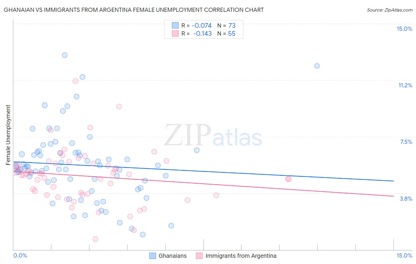 Ghanaian vs Immigrants from Argentina Female Unemployment