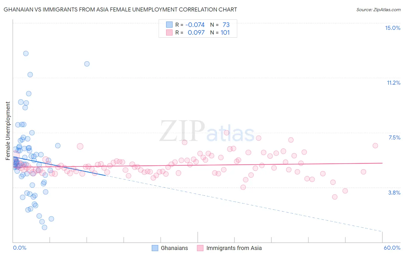 Ghanaian vs Immigrants from Asia Female Unemployment