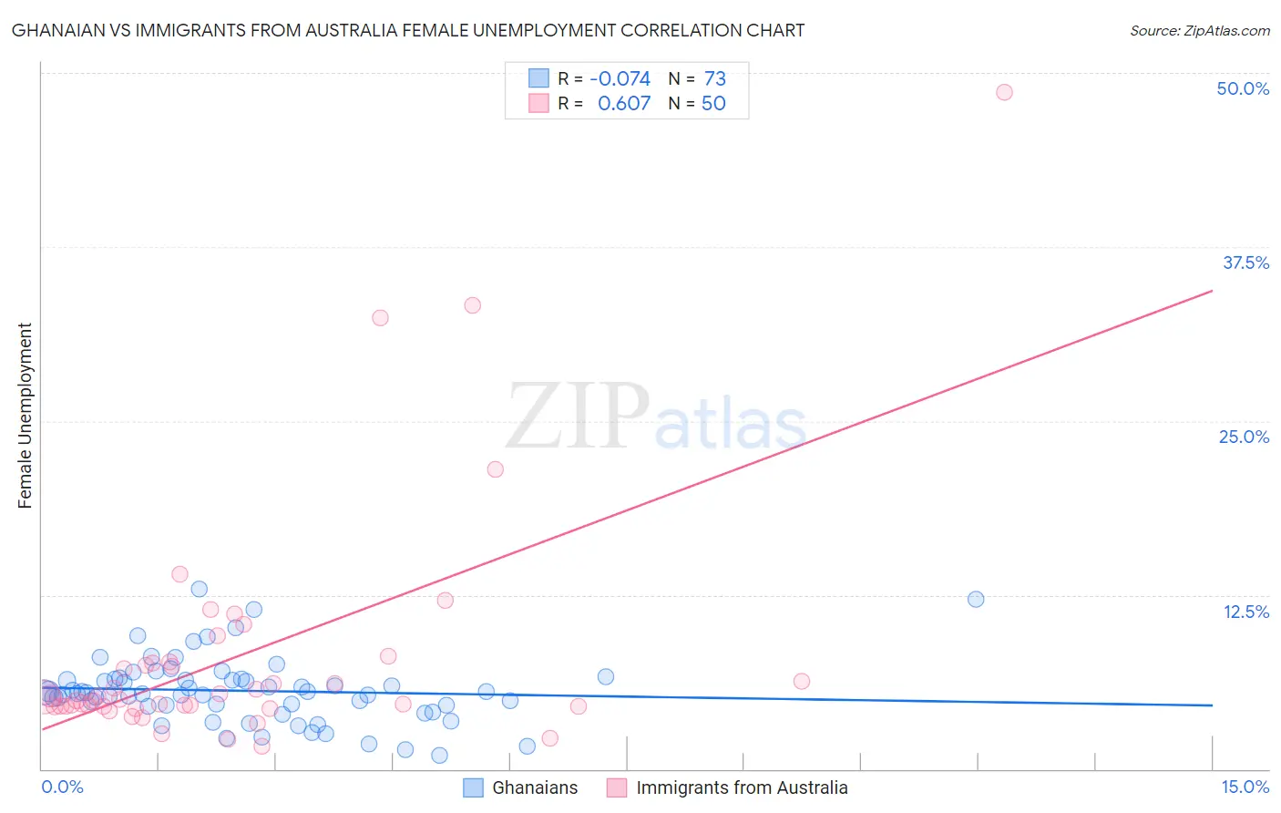 Ghanaian vs Immigrants from Australia Female Unemployment