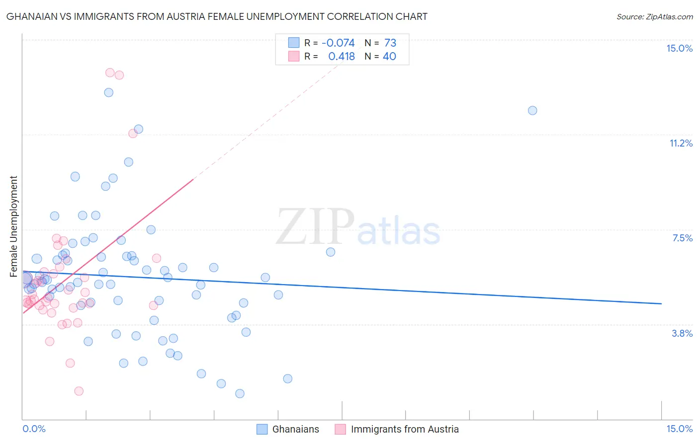 Ghanaian vs Immigrants from Austria Female Unemployment