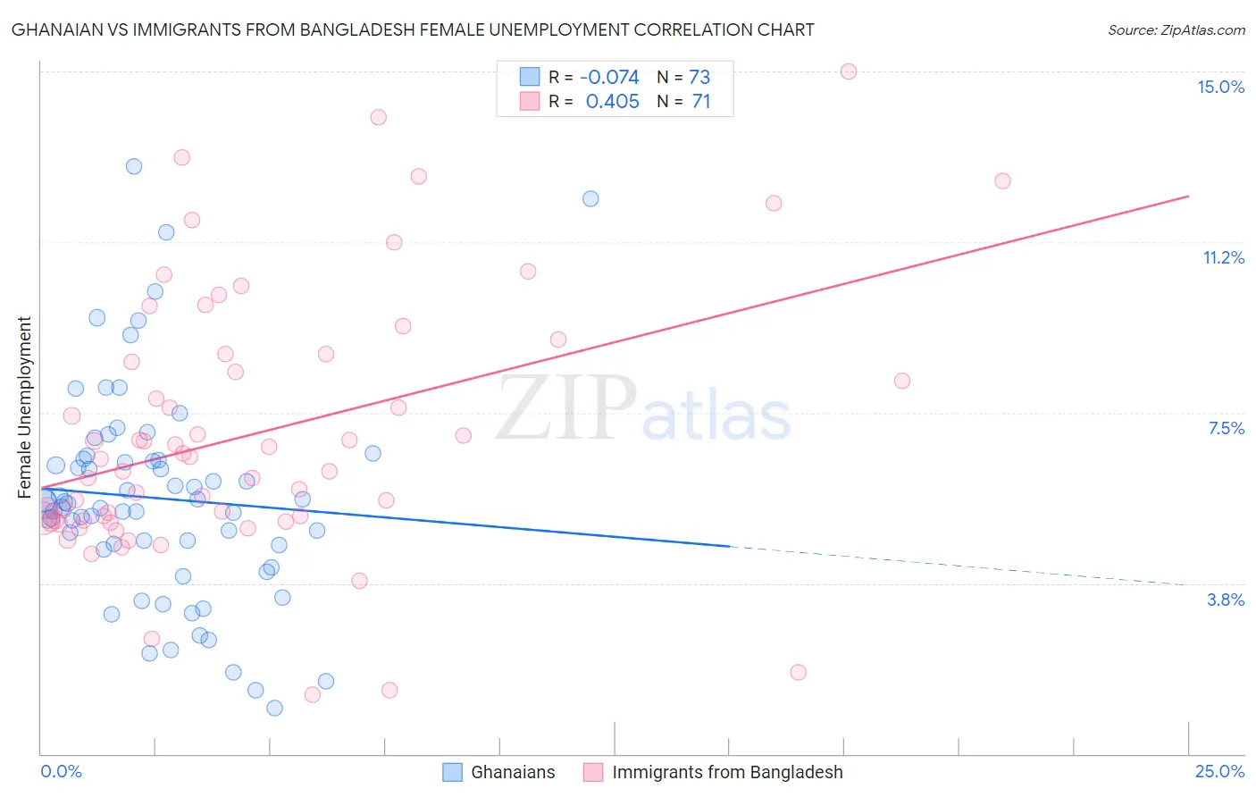 Ghanaian vs Immigrants from Bangladesh Female Unemployment