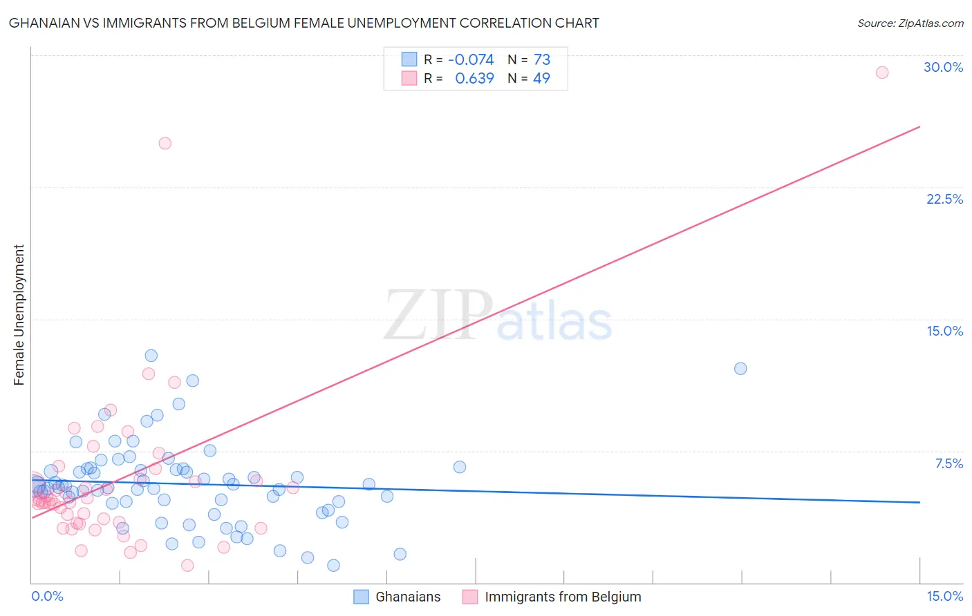 Ghanaian vs Immigrants from Belgium Female Unemployment