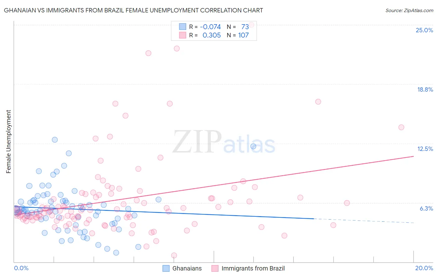 Ghanaian vs Immigrants from Brazil Female Unemployment