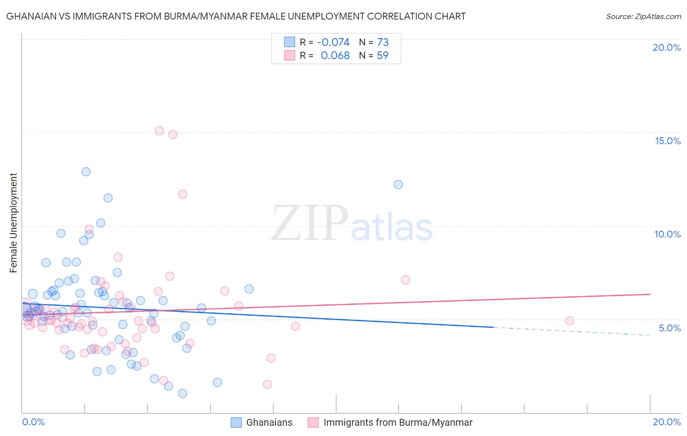 Ghanaian vs Immigrants from Burma/Myanmar Female Unemployment
