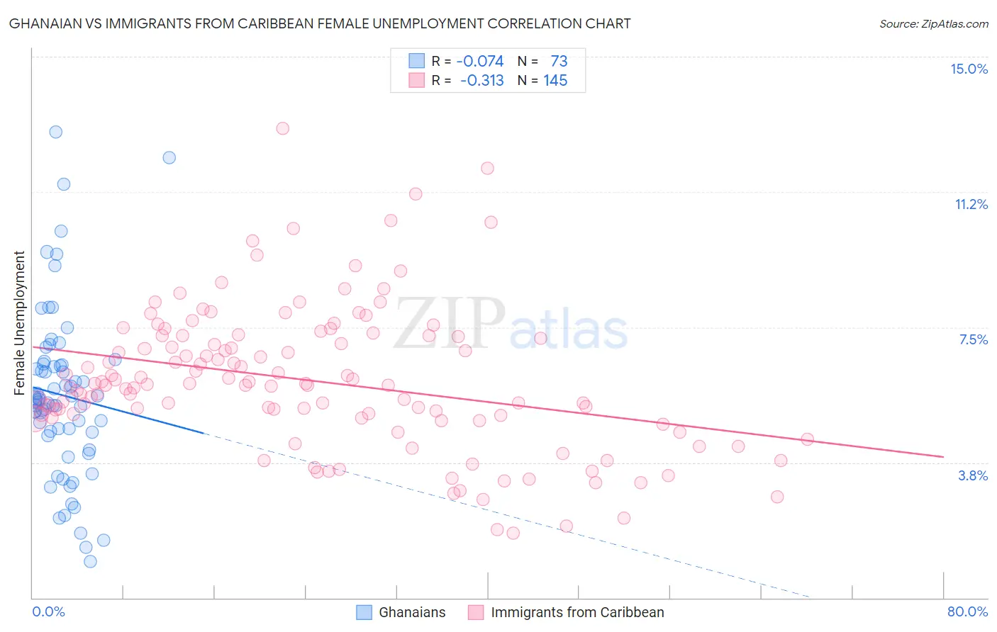 Ghanaian vs Immigrants from Caribbean Female Unemployment