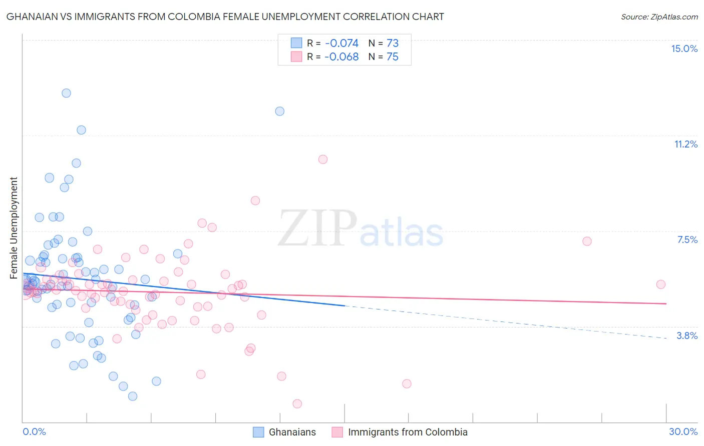 Ghanaian vs Immigrants from Colombia Female Unemployment