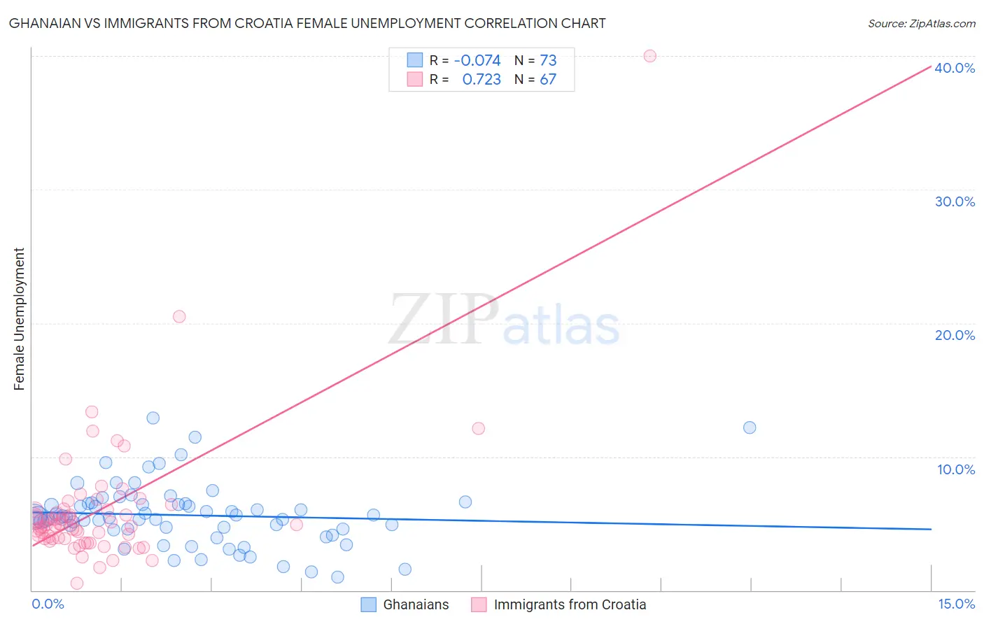 Ghanaian vs Immigrants from Croatia Female Unemployment