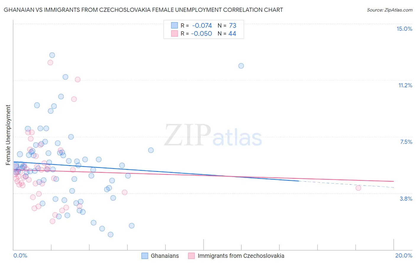 Ghanaian vs Immigrants from Czechoslovakia Female Unemployment