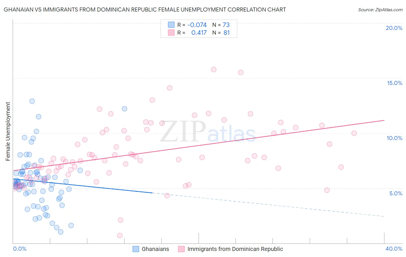 Ghanaian vs Immigrants from Dominican Republic Female Unemployment