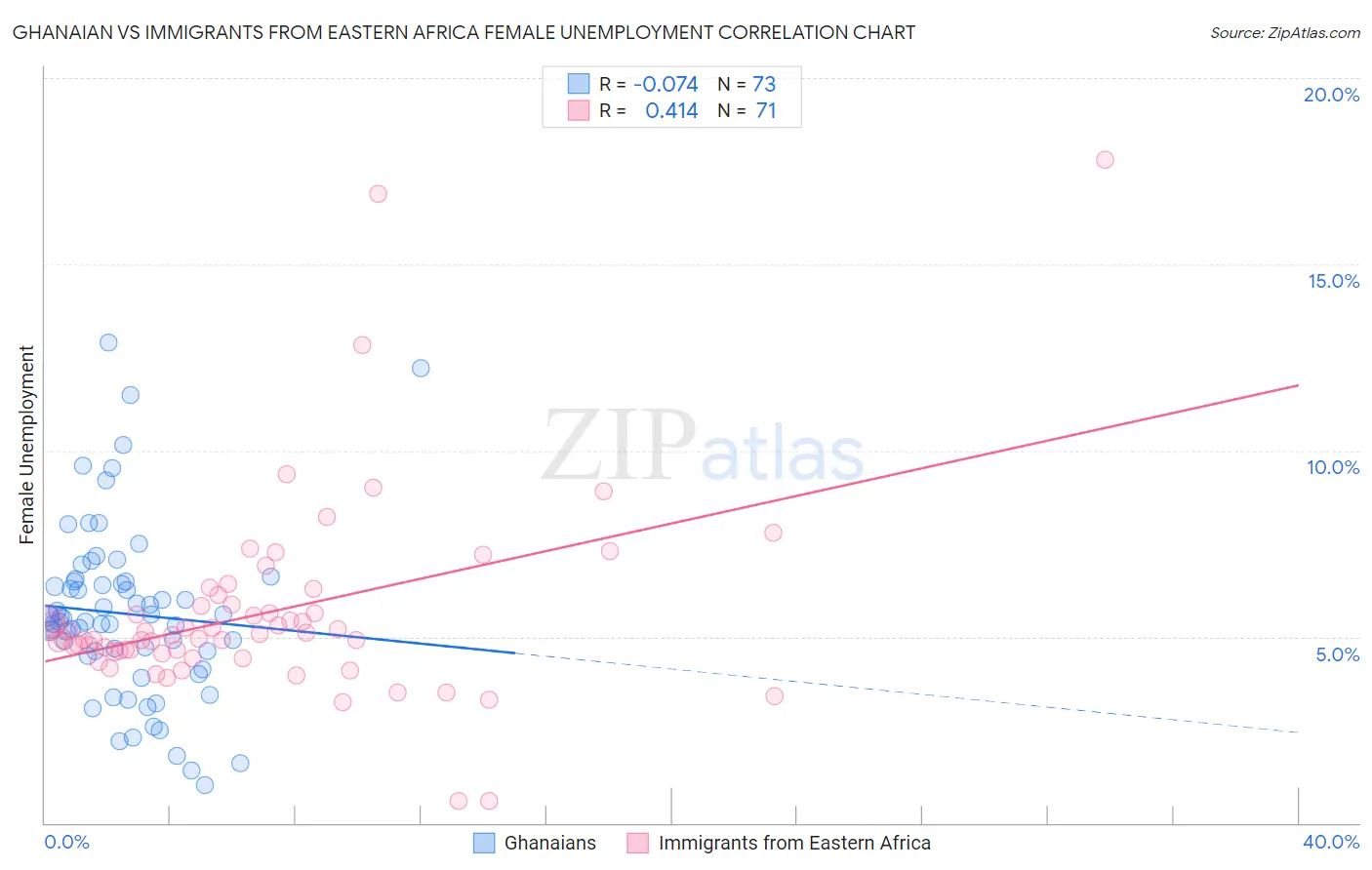 Ghanaian vs Immigrants from Eastern Africa Female Unemployment
