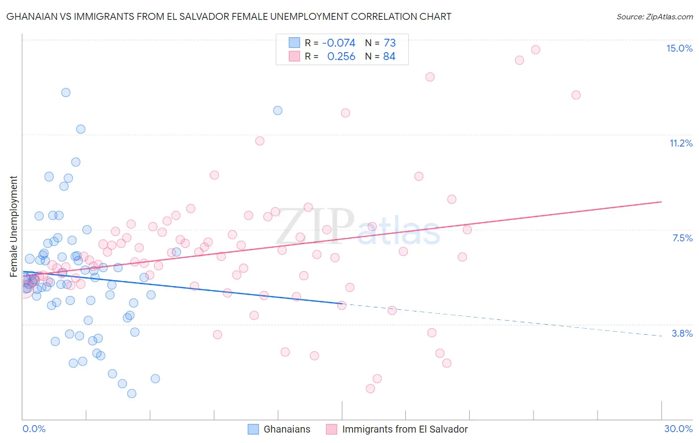 Ghanaian vs Immigrants from El Salvador Female Unemployment