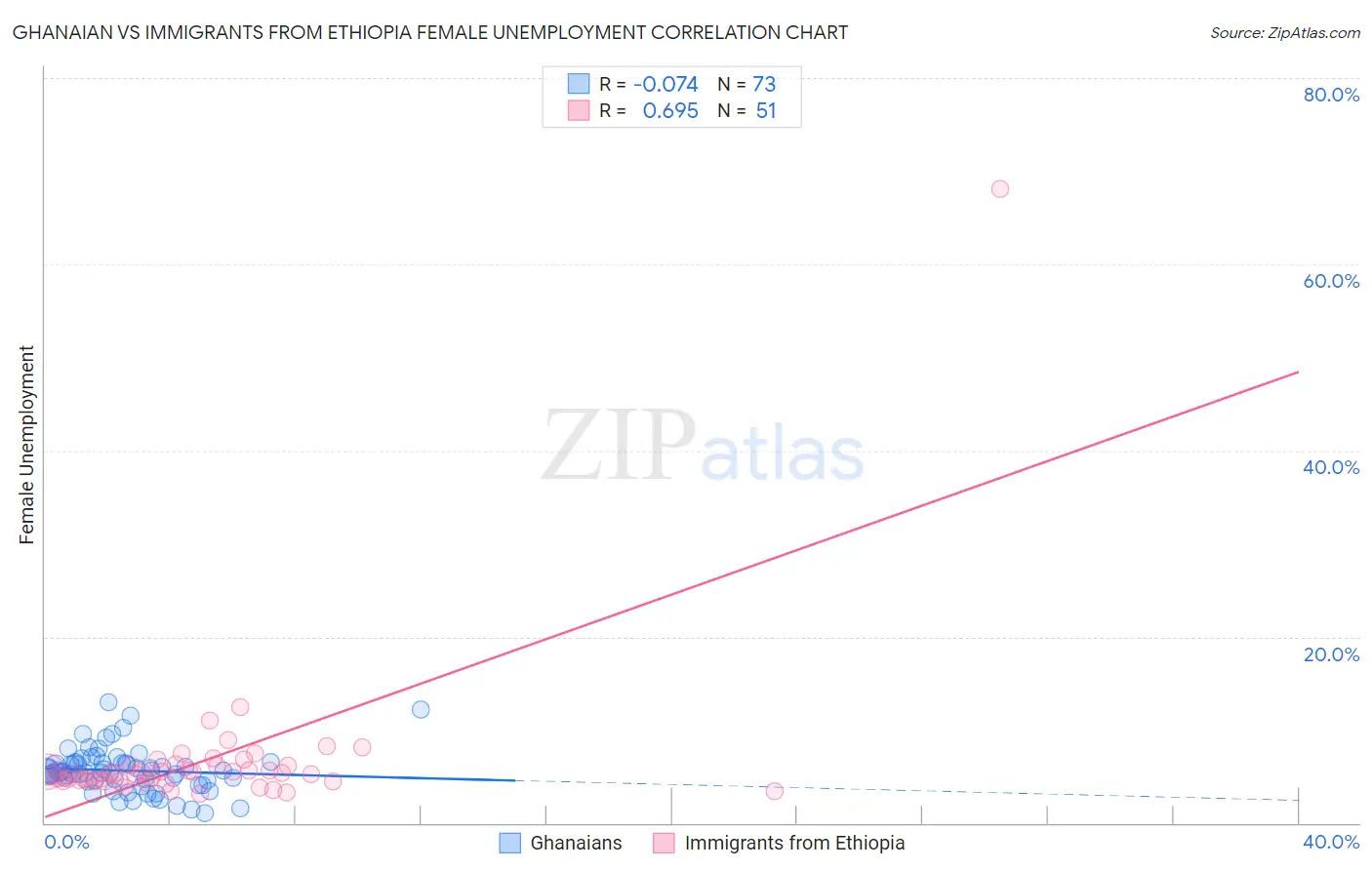 Ghanaian vs Immigrants from Ethiopia Female Unemployment