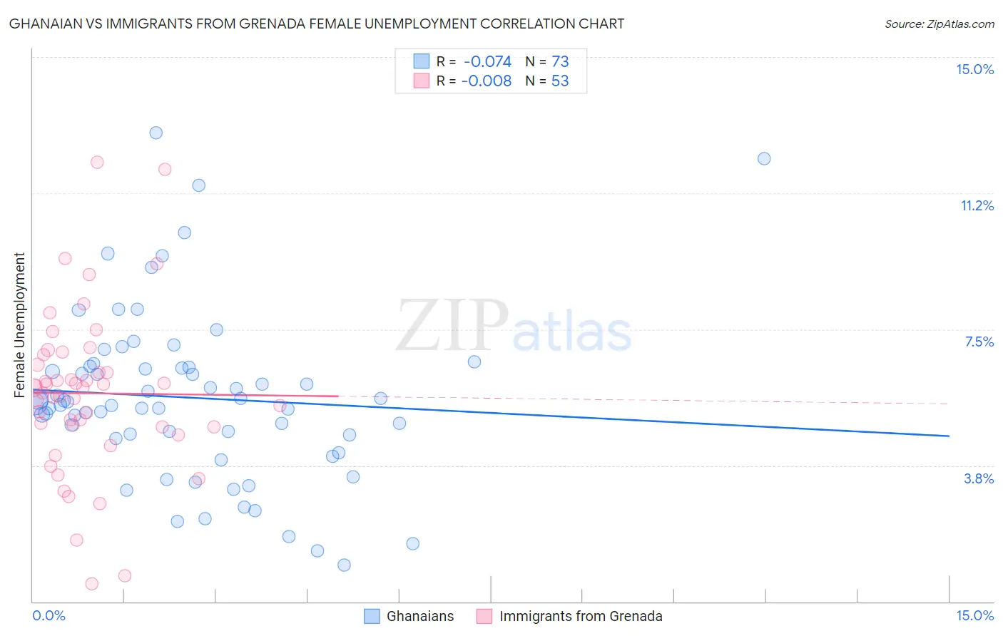 Ghanaian vs Immigrants from Grenada Female Unemployment