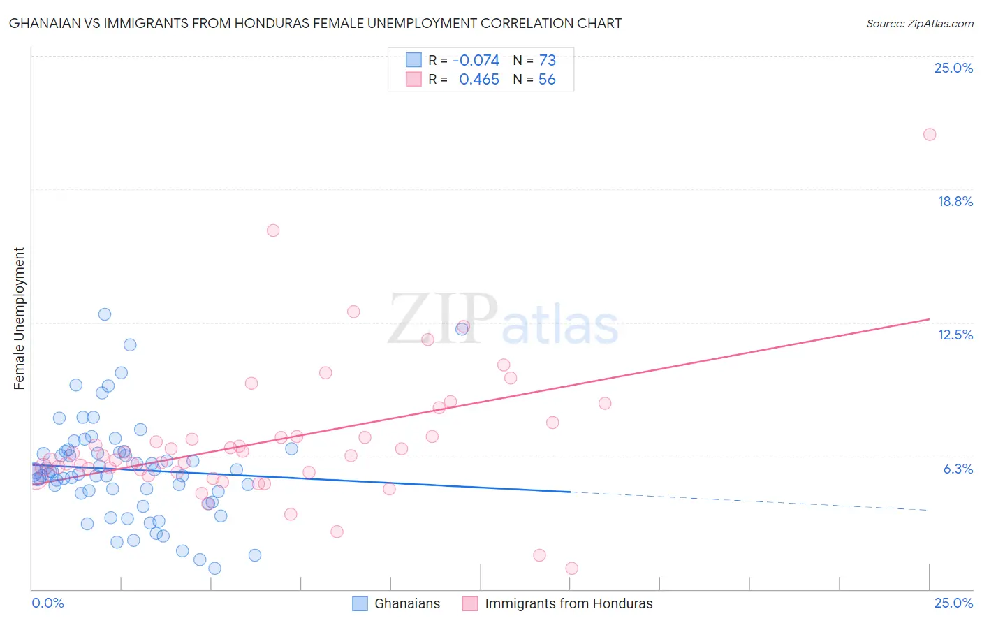 Ghanaian vs Immigrants from Honduras Female Unemployment