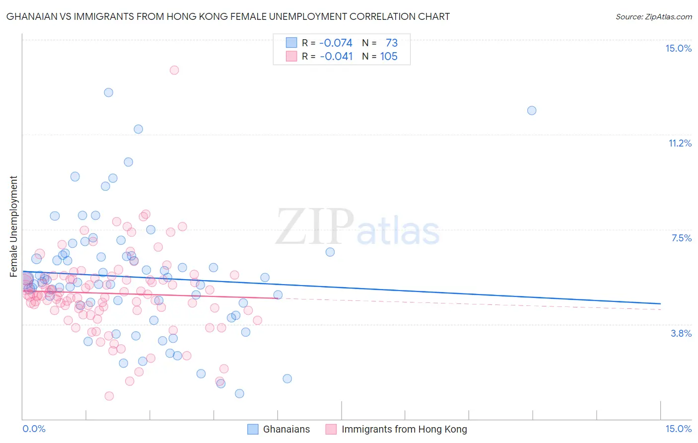 Ghanaian vs Immigrants from Hong Kong Female Unemployment