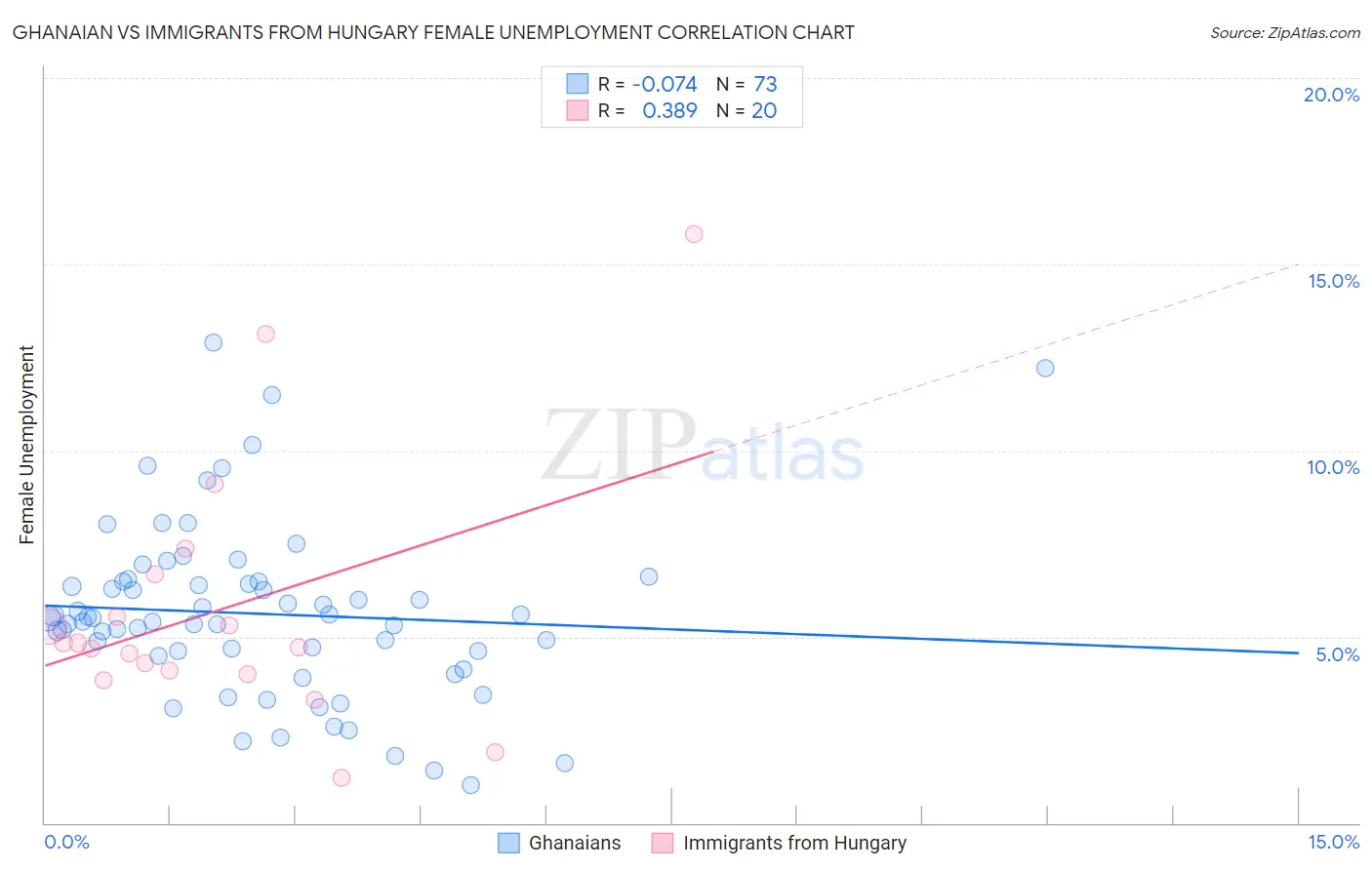 Ghanaian vs Immigrants from Hungary Female Unemployment