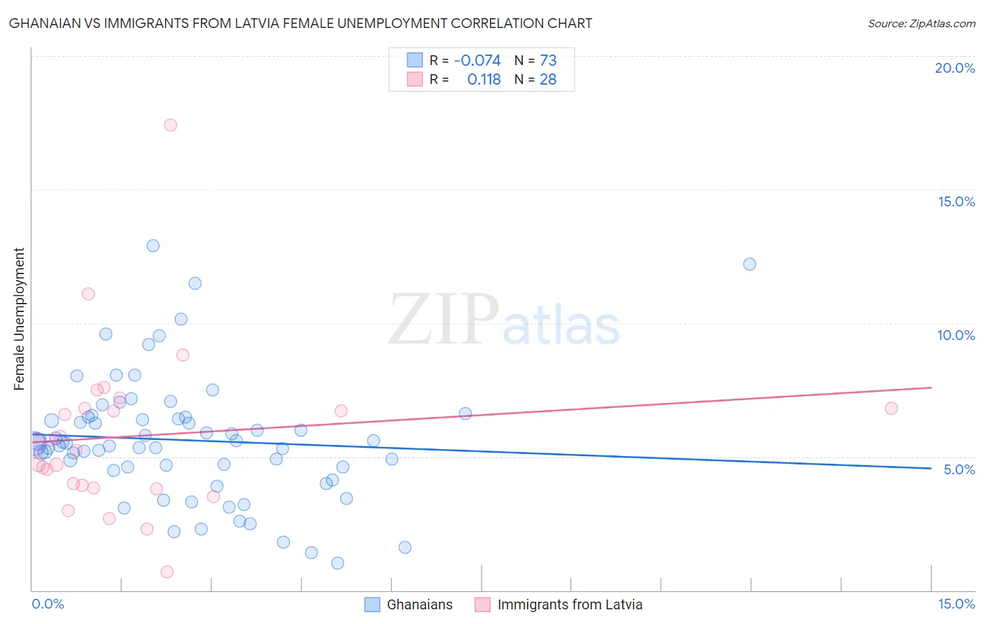 Ghanaian vs Immigrants from Latvia Female Unemployment